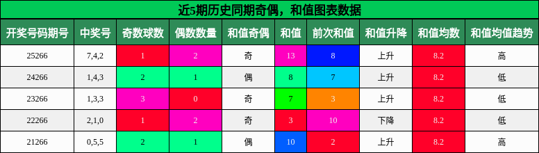 奇偶分析,和值分析