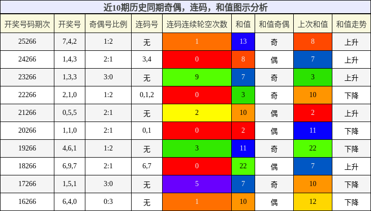 奇偶分析,连码分析,和值分析