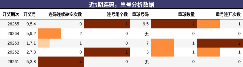 连码分析,重号分析