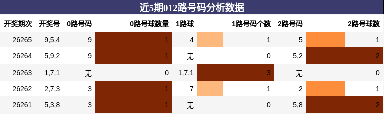 012路号码分析