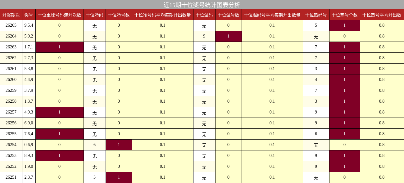 近15期十位奖号统计图表分析