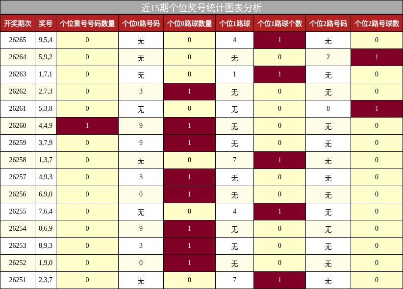 近15期个位奖号统计图表分析