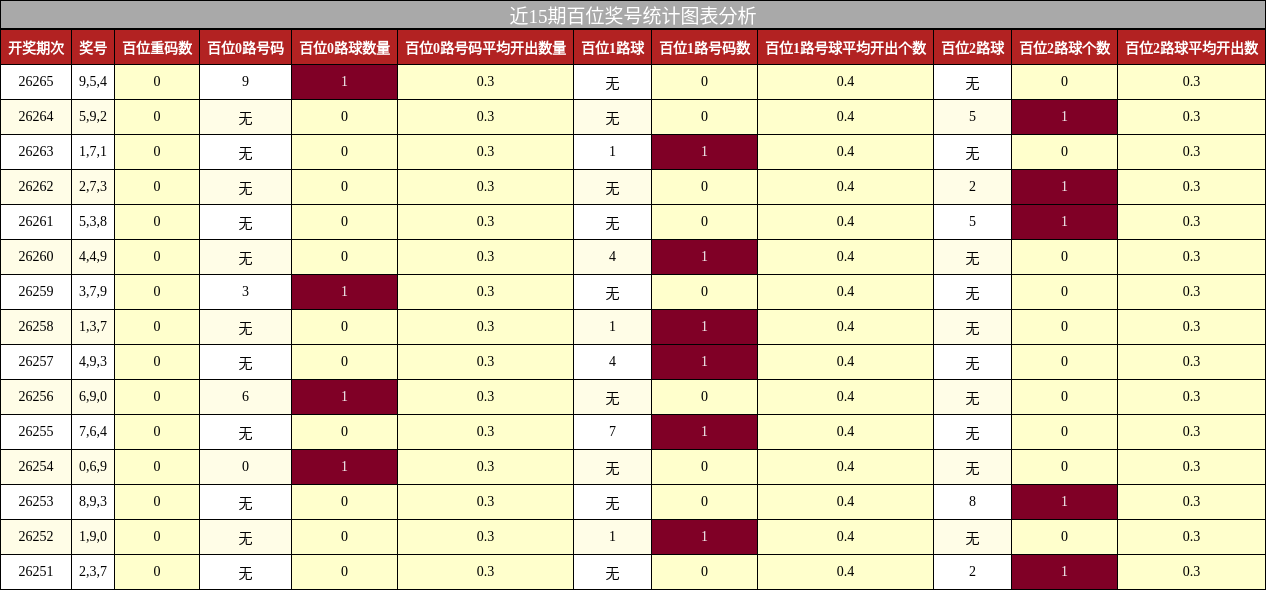 近15期百位奖号统计图表分析