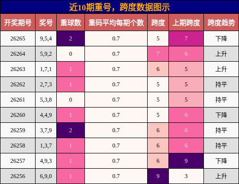 近10期重号，跨度数据图示