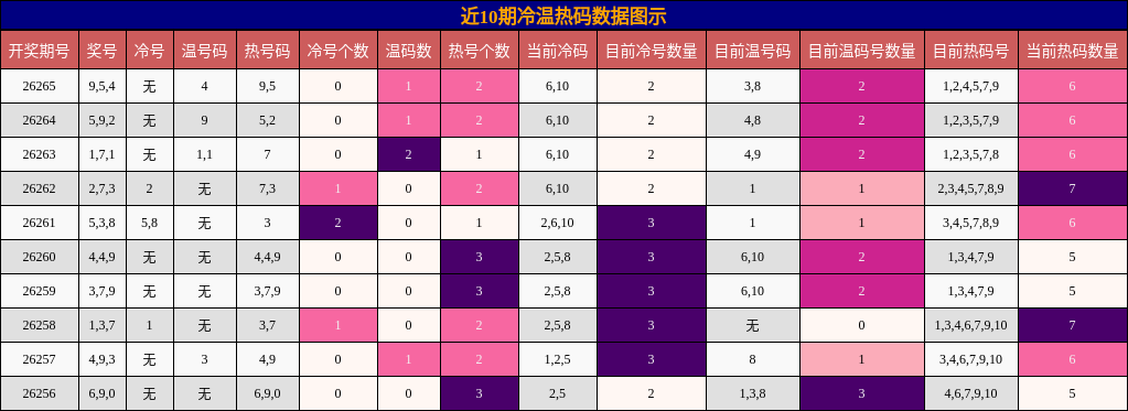 近10期冷温热码数据图示