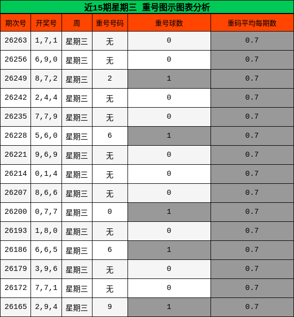近15期星期三 重号图示图表分析