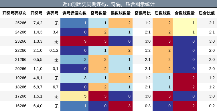 连码分析，奇偶分析，质合分析