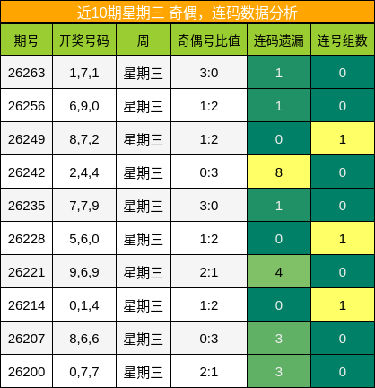 奇偶分析,连码分析