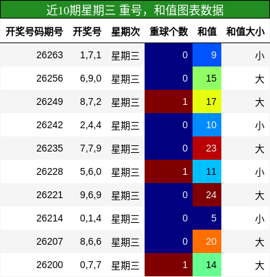 近10期星期三 重号，和值图表数据