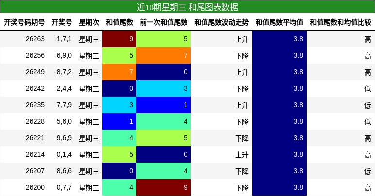 近10期星期三 和尾图表数据