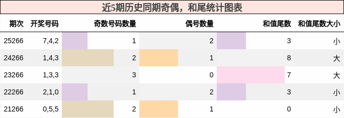 奇偶分析，和尾分析