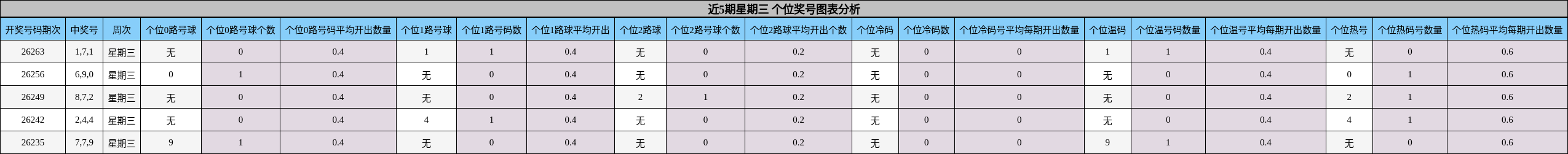 近5期星期三 个位奖号图表分析