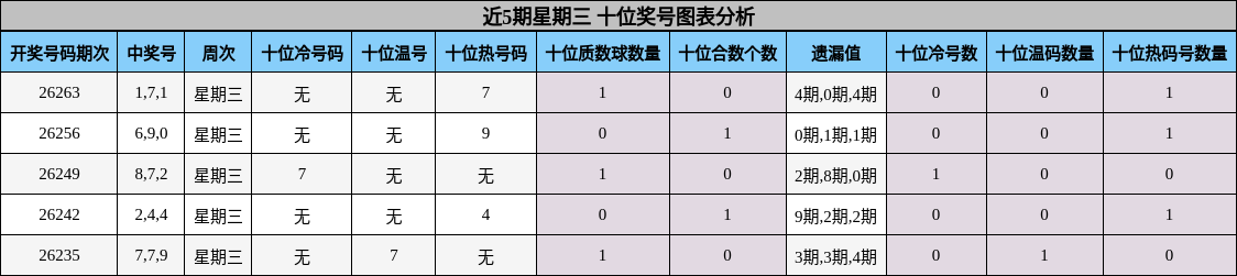 近5期星期三 十位奖号图表分析