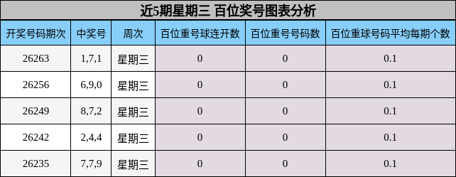 近5期星期三 百位奖号图表分析