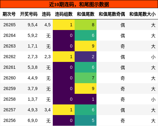 连码分析,和尾分析