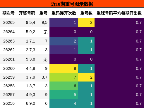 重号分析