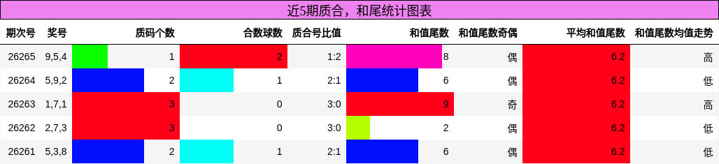 近5期质合,和尾统计图表