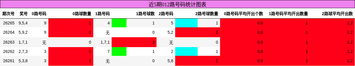 近5期012路号码统计图表