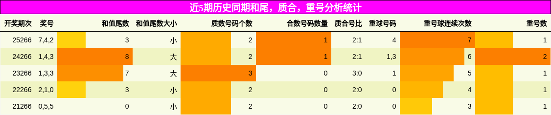 近5期历史同期和尾，质合，重号分析统计