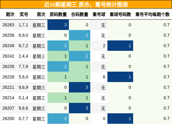 质合分析，重号分析