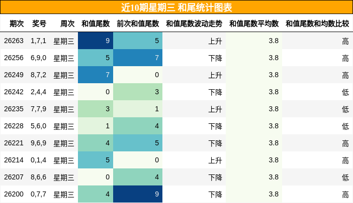 和尾分析