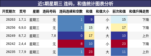 连码分析,和值分析