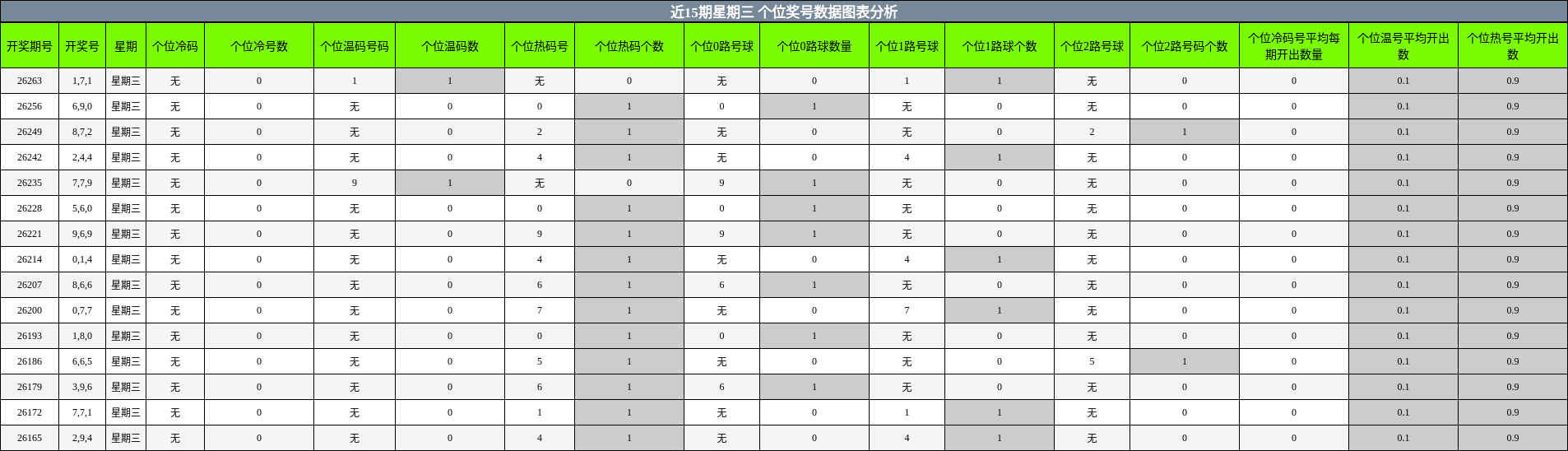 近15期星期三 个位奖号数据图表分析