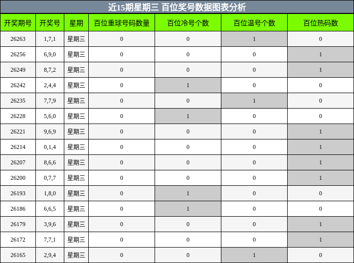 近15期星期三 百位奖号数据图表分析