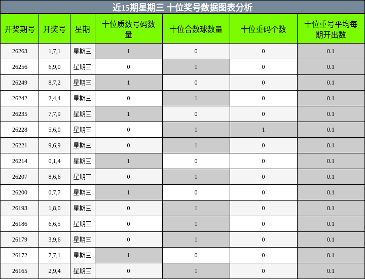 近15期星期三 十位奖号数据图表分析