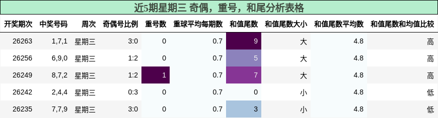 近5期星期三 奇偶,重号,和尾分析表格