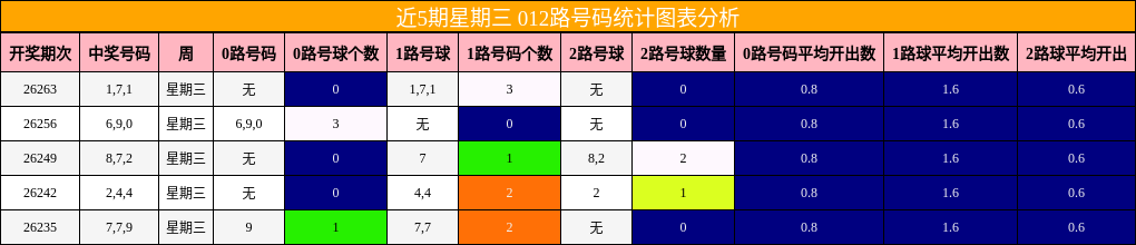 近5期星期三 012路号码统计图表分析
