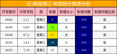 近5期星期三 和值统计图表分析