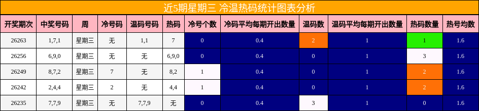 近5期星期三 冷温热码统计图表分析