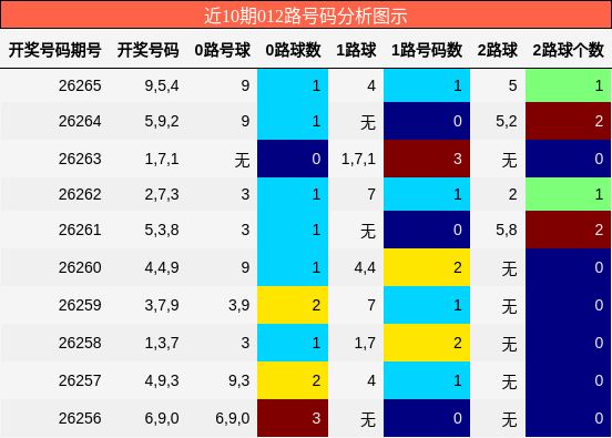 012路号码分析