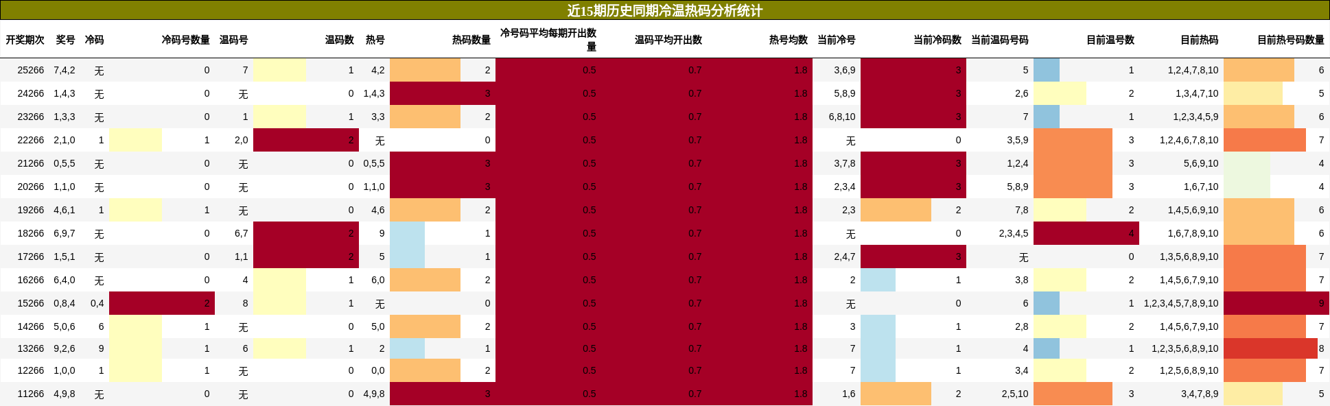 冷温热码分析