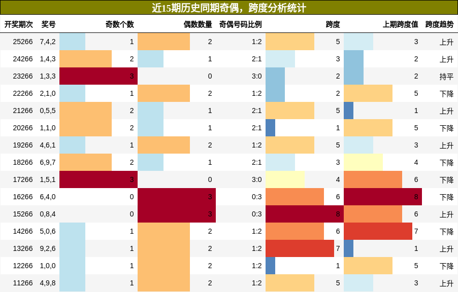 奇偶分析，跨度分析