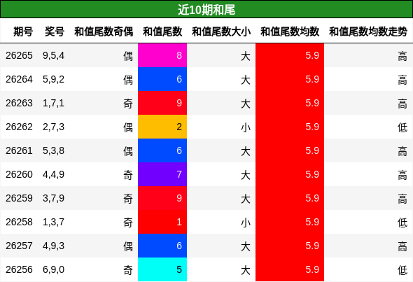 和尾分析