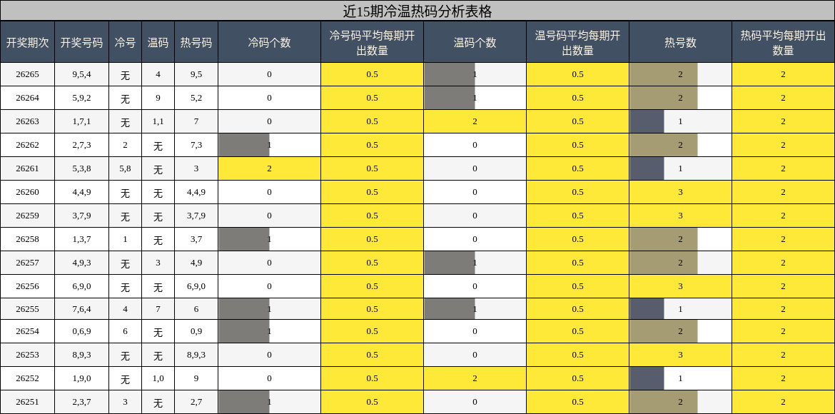 近15期冷温热码分析表格