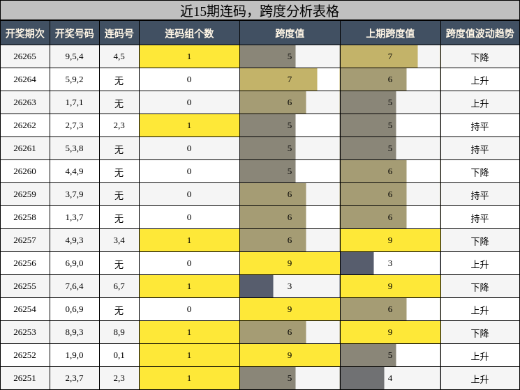 近15期连码与跨度分析表格