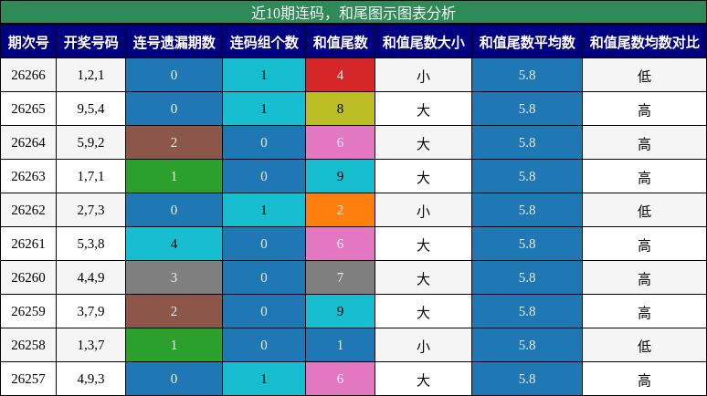 连码分析,和尾分析