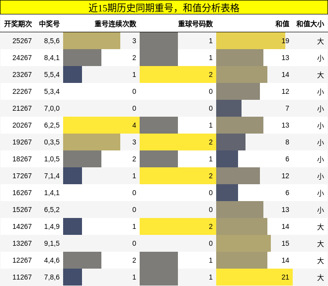 重号分析,和值分析