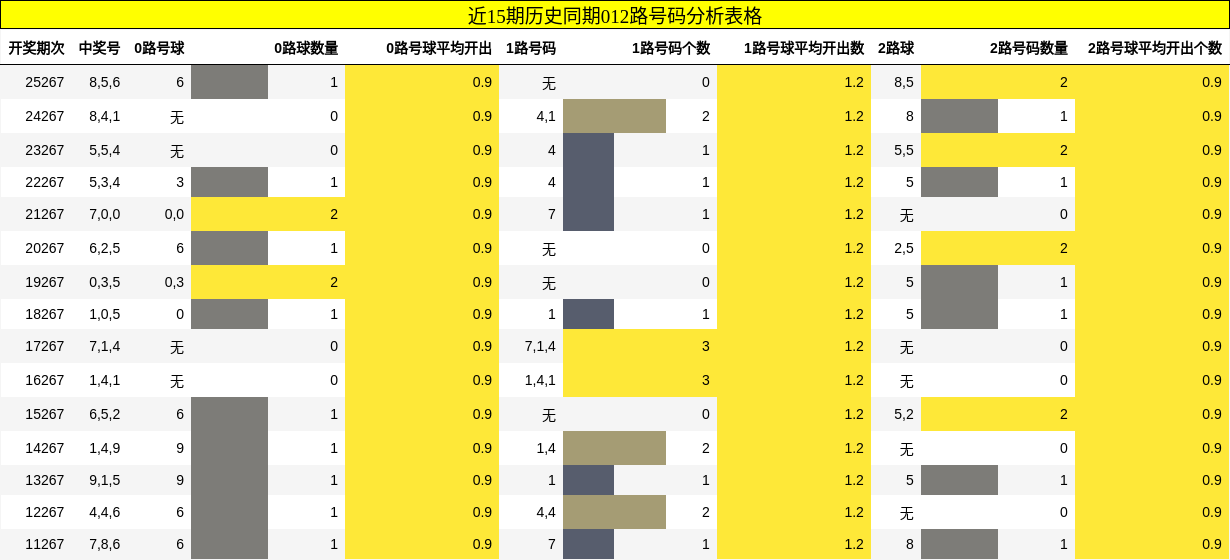 012路号码分析