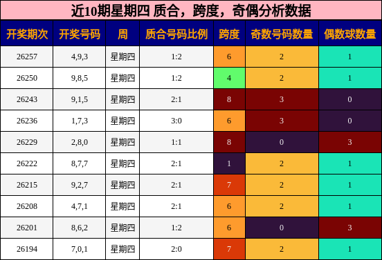 近10期星期四 质合,跨度,奇偶分析数据