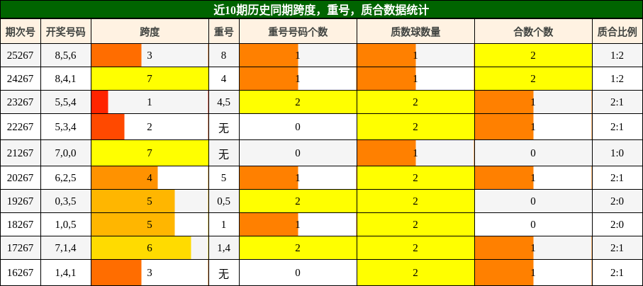 跨度分析,重号分析,质合分析