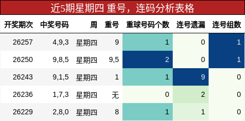 近5期星期四 重号,连码分析表格