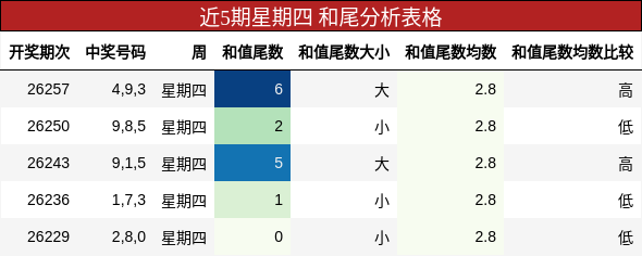 近5期星期四 和尾分析表格