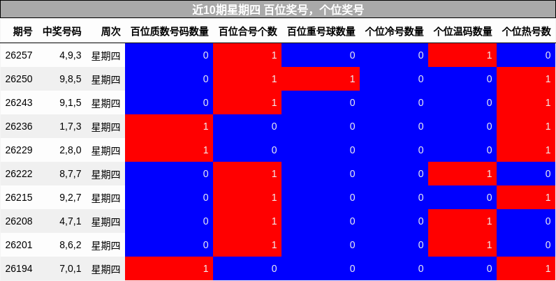 近10期星期四 百位奖号,个位奖号