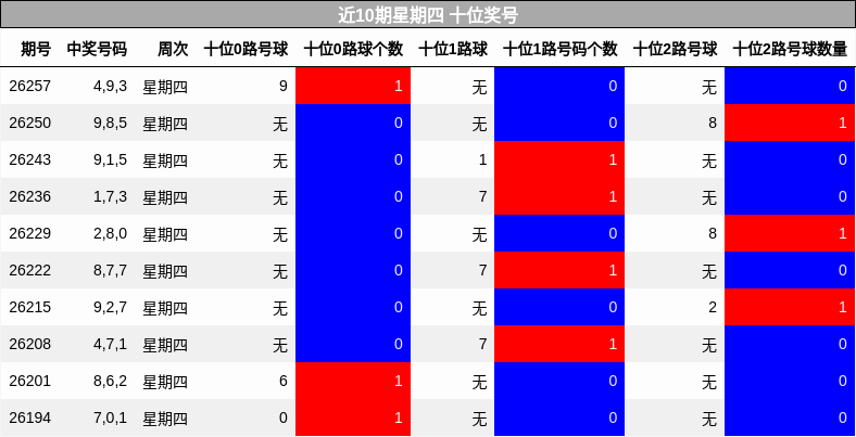 近10期星期四 十位奖号
