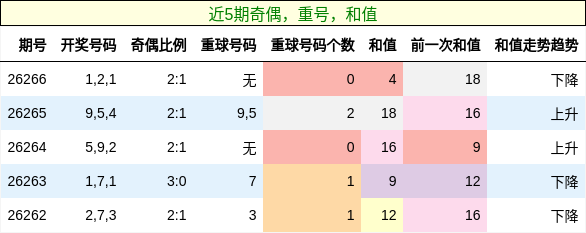 奇偶分析，重号分析，和值分析