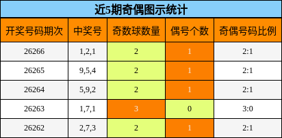 近5期奇偶图示统计